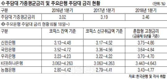 빚내 집 산 한계가구… 대출금리 급등 조짐에 ‘캄캄’